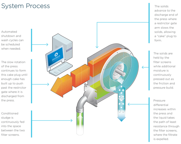 Dewatering System Process