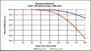 services-rental-air-strippers-stat-180-skid-chart.jpg